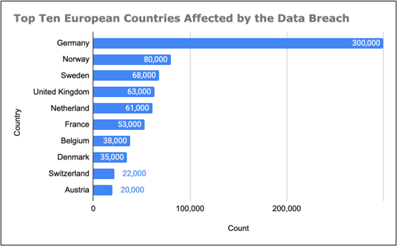 Top Ten European Countries Affected by the Data Breach