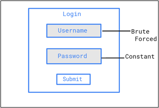 Password Spraying Attack