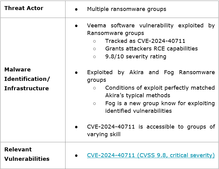 Multiple Ransomware Groups Threat Actor Chart