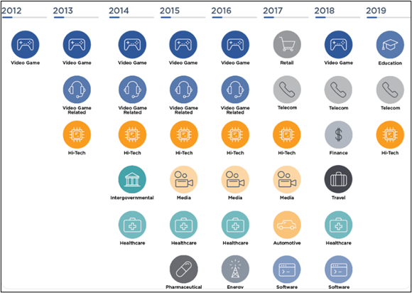 Types of Attacks Through the Years