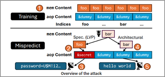 Overview of Attack