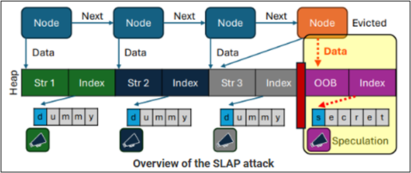 Overview of the SLAP Attack
