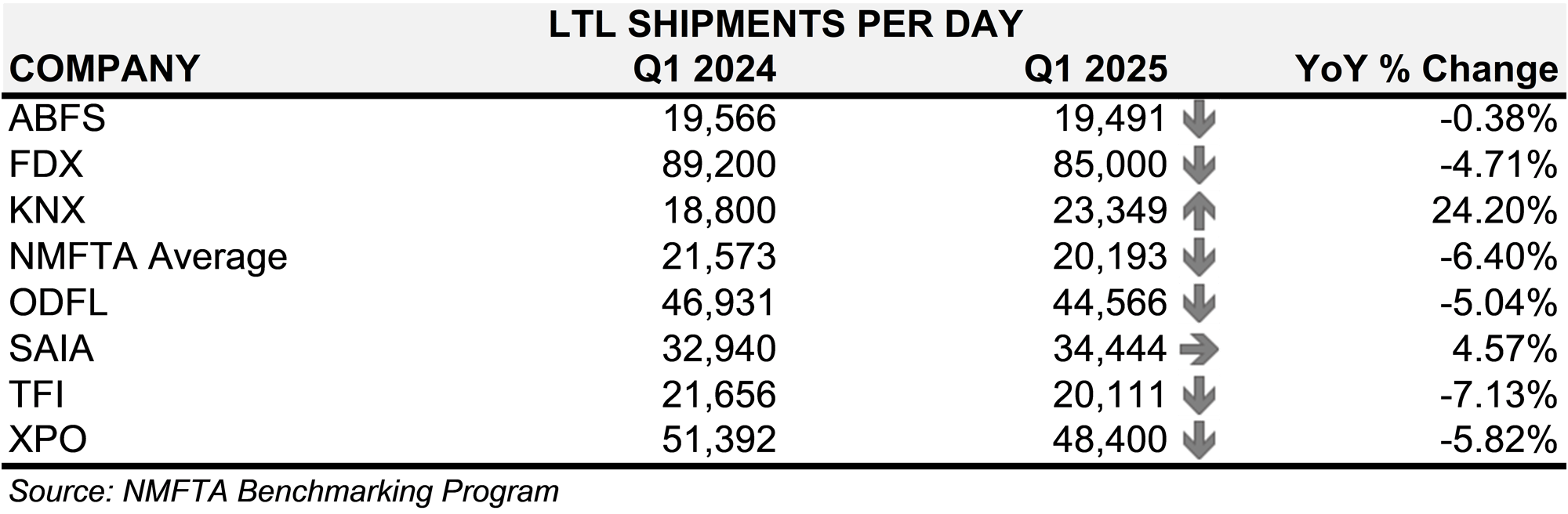 LTL Shipments Per Day