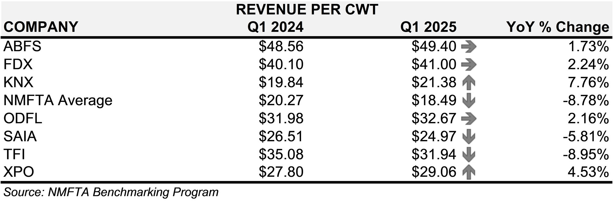 Revenue Per CWT