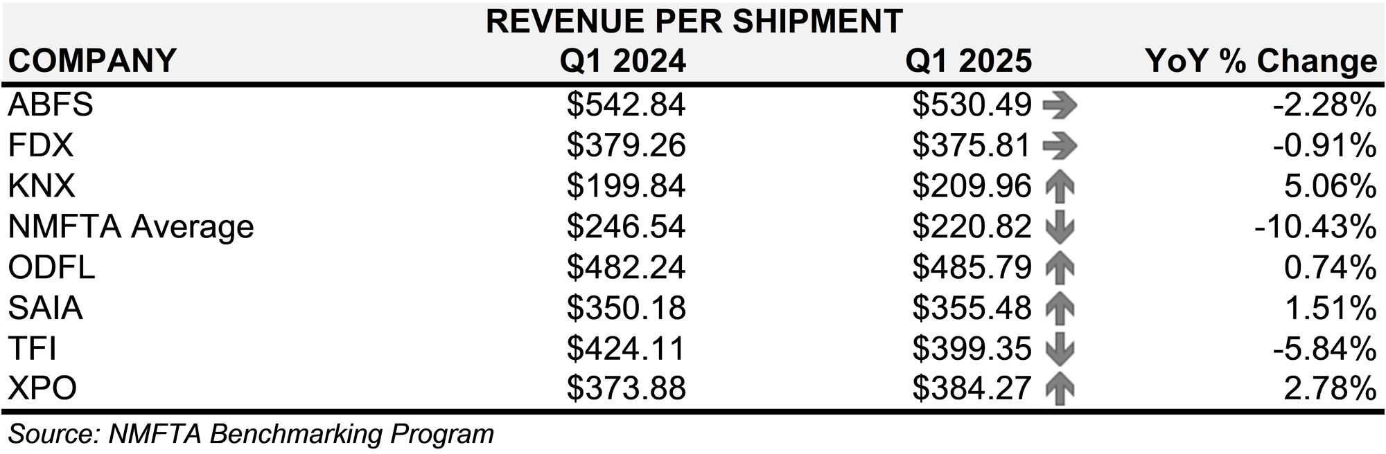 Revenue Per Shipment