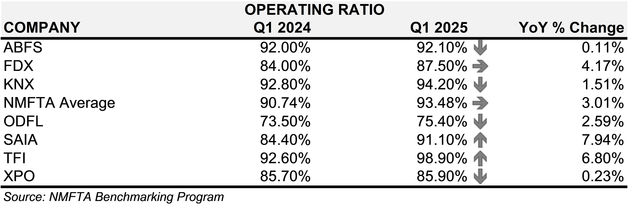 Operating Ratio