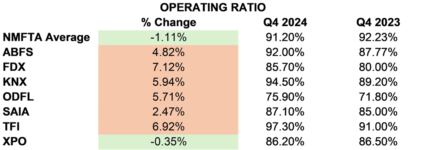 Operating Ratio Operating Ratio