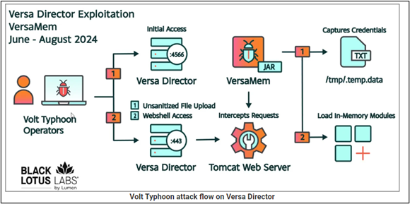 Volt Typhoon attack flow on Versa Director