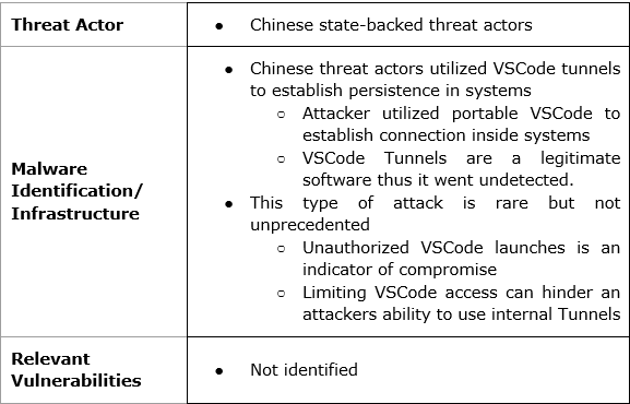 Chart of Chinese State-Backed Threat Actors