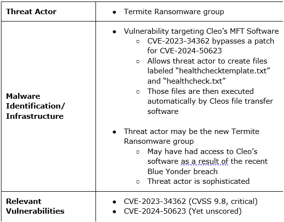 Threat Actor Chart of Termite Ransomware Group