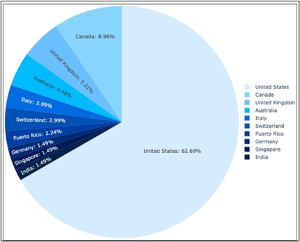 Pie Chart Breakdown of FlowerStorm Attacks