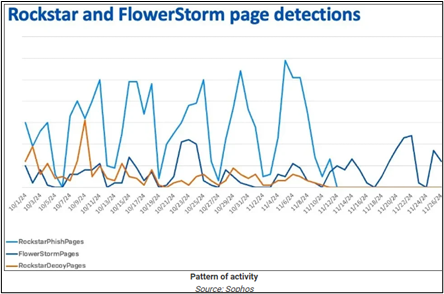 Timeline of Rockstar and FlowerStorm page detections
