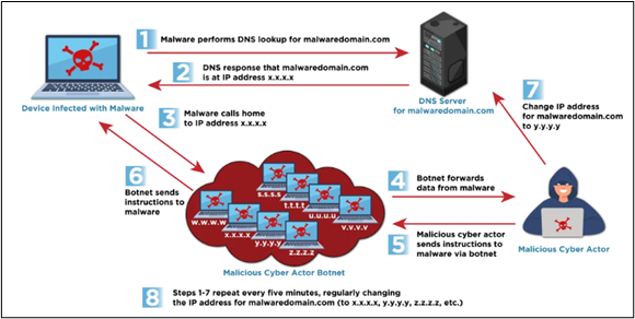 Fast Flux Attack Plan