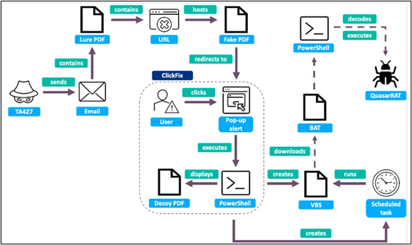 ClickFix Plan of Attack