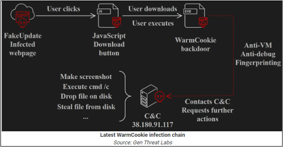 Latest WarmCookie Infection Chain
