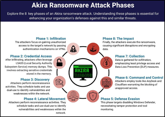 Akira Ransomware Attack Phases