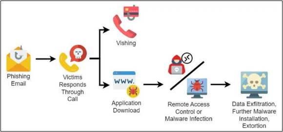 Phishing Attack Stages