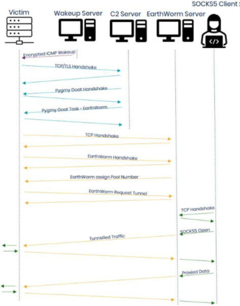 Socks5 Client Diagram