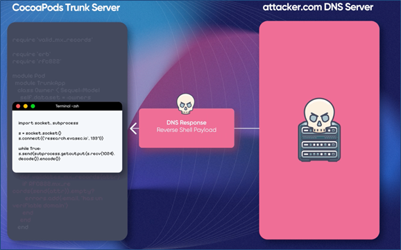 cocoapod attack server